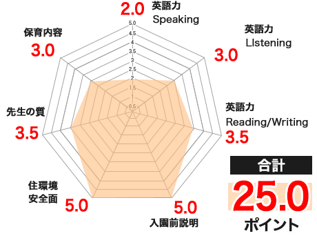 キッズデュオインターナショナル(KDI)のレーダーチャート