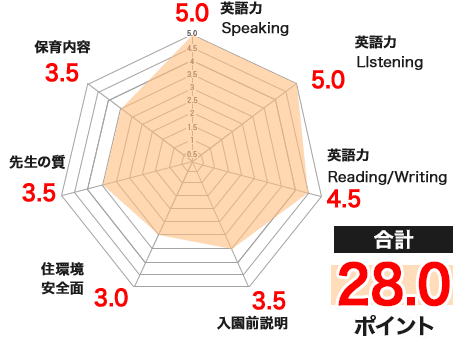 イングリッシュエクスプレスのレーダーチャート