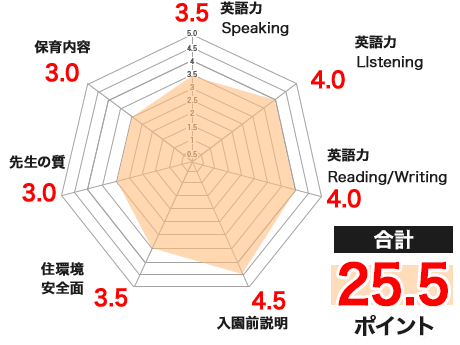 キンダーキッズ インターナショナルスクール たまプラーザ校のレーダーチャート
