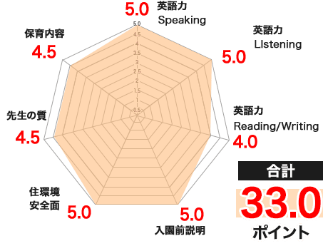 トゥインクルキッズのレーダーチャート
