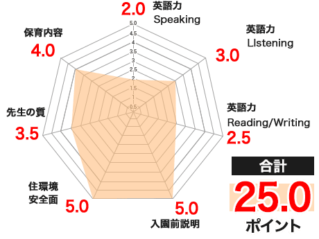 ユニバーサルキッズのレーダーチャート